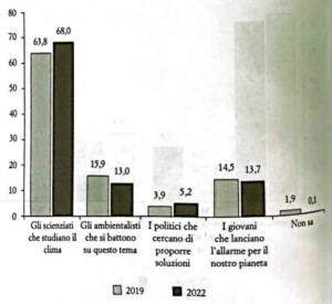 diagramma a barre che indica un confronto tra i dati sulla credibilità raccolti nel 2019 e nel 2022