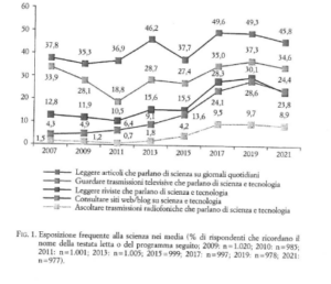 Frequente fruizione della scienza nei media dal 2007 al 2021