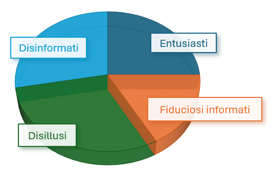 Tipologia degli italiani in base al rapporto con la scienza e la tecnologia