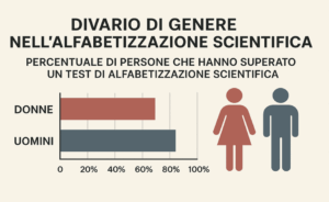 Nella foto si evidenzia un grafico, dove si vede il divario di genere in materia di cultura scientifica